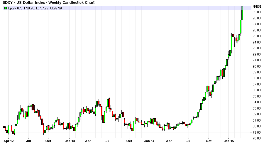 DXY Weekly