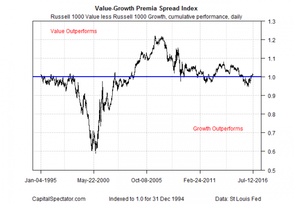 Value-Growth Premia Spread Index