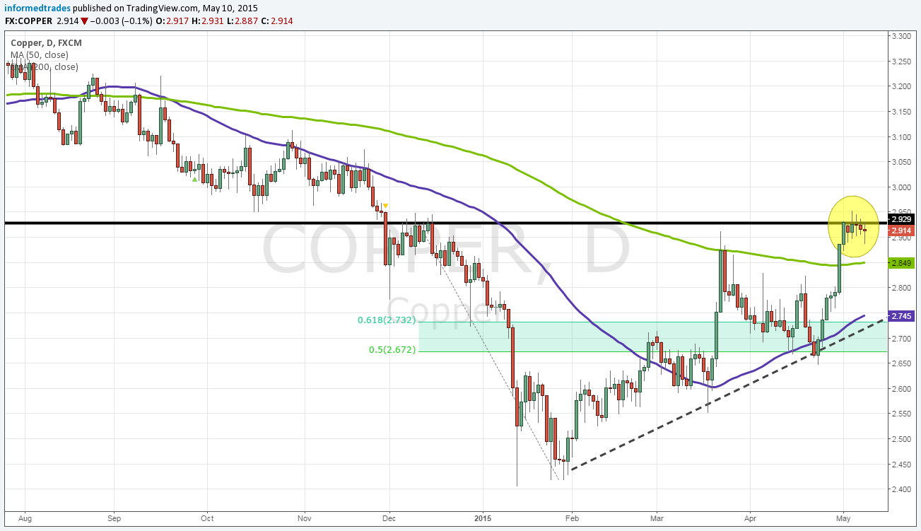 Copper Daily Chart