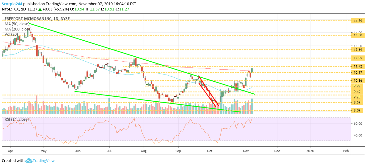 Freeport Inc Daily Chart