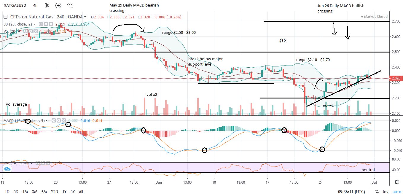 Nat Gas Daily Chart