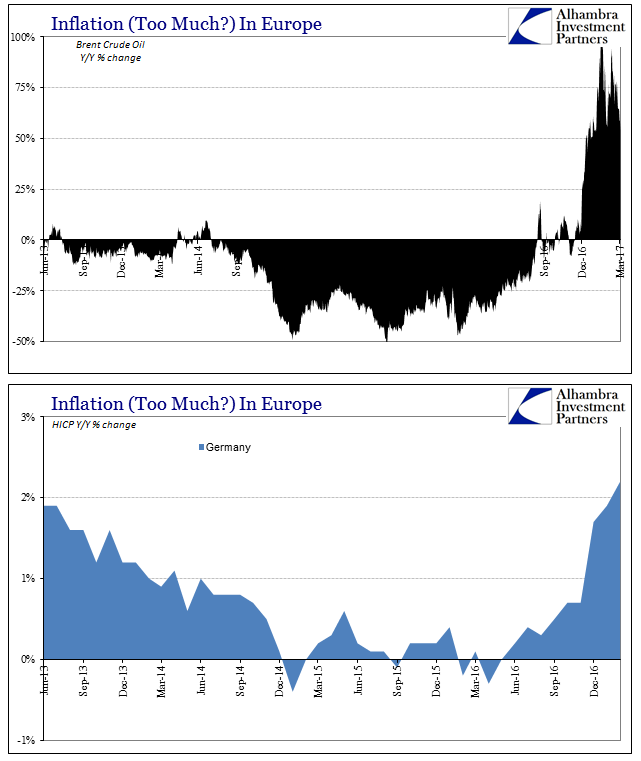 Europe Inflation Brent EUR Germany HICP