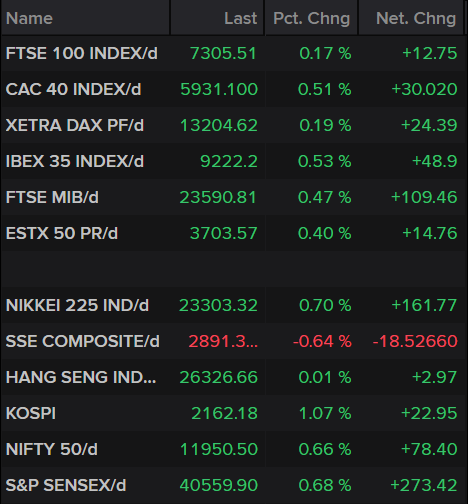 Stock Market Indices