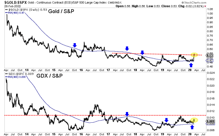 Gold:SPX Ratio, GDX:SPX Ratio (bottom)