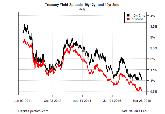 Treasury Yield Sppreads 10Yr-2Yr And 10Yr-mo