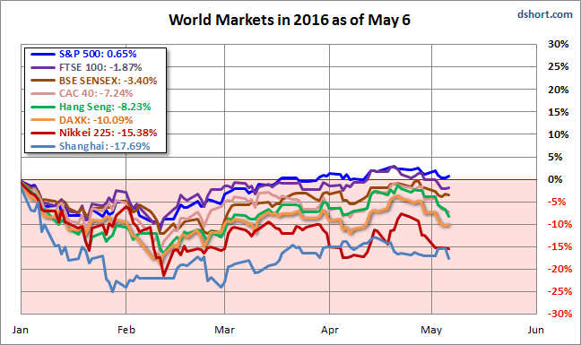 World Markets in 2016 as of May 6