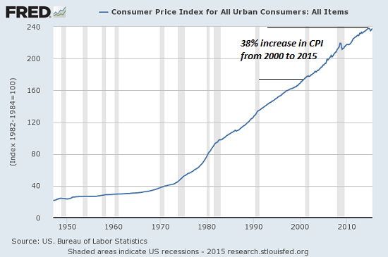 CPI for All Urban Consumers