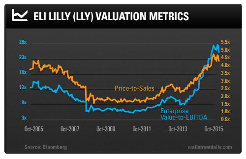 Eli Lilly (LLY) Valuation Metrics