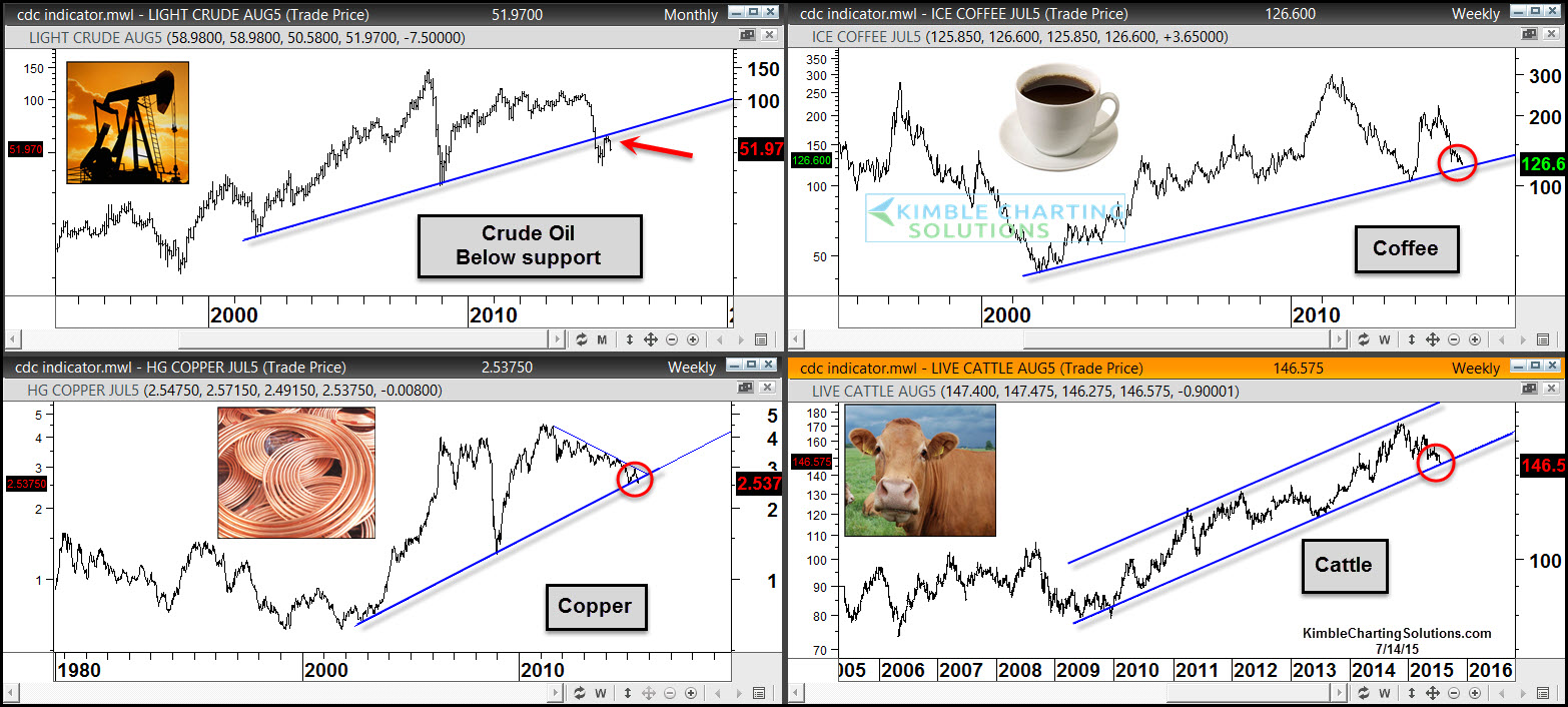 Crude oil, Coffee, Copper, Cattle Chart