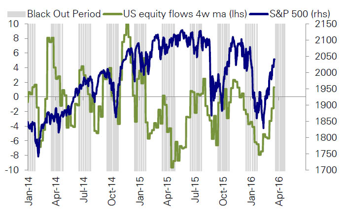 Buybacks and Blackout Periods