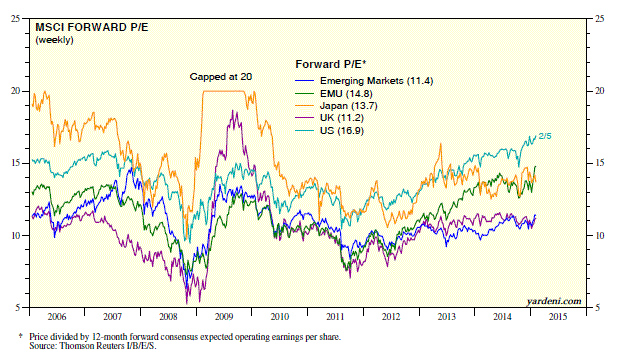 MSCI Weekly Forward P/E 2006-Present