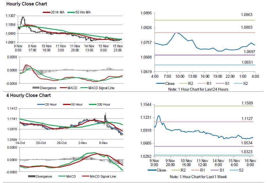 EUR/USD Movement