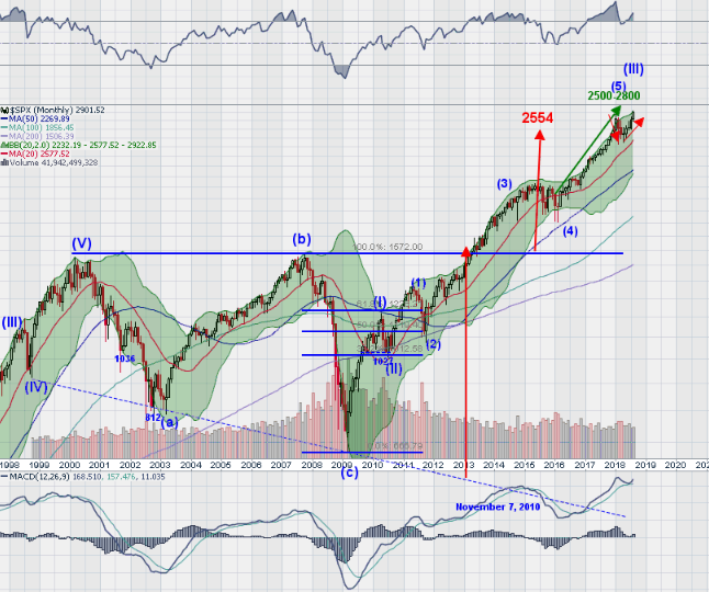 SPX Monthly Chart