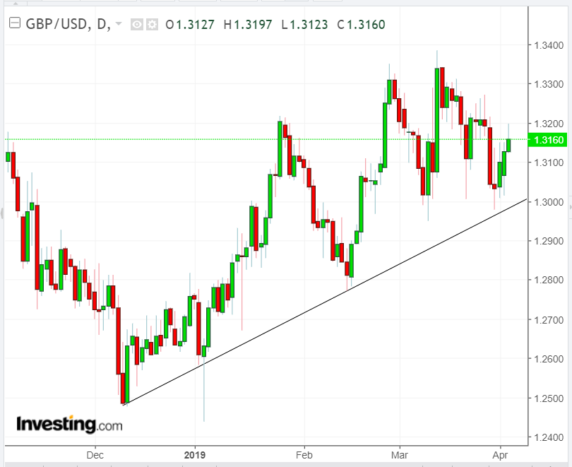 GBP Daily Chart