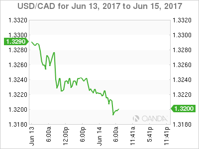 USD/CAD Chart For June 13-15