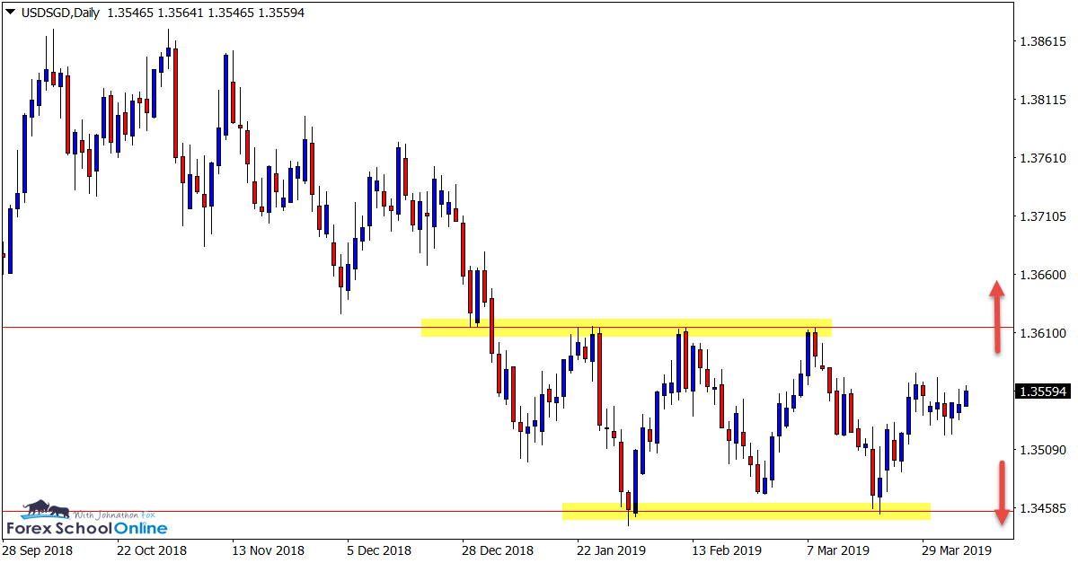 USD/SGD