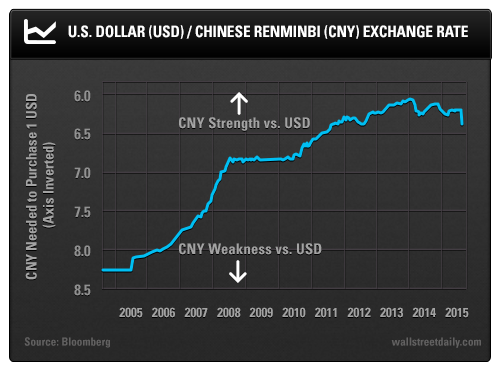 USD/CNY Exchange Rate Chart