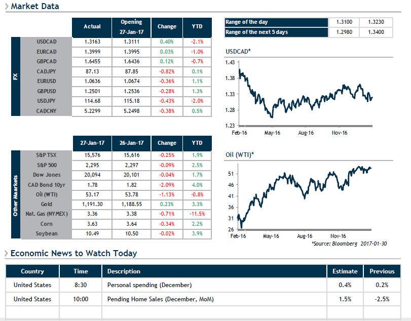 Market Data