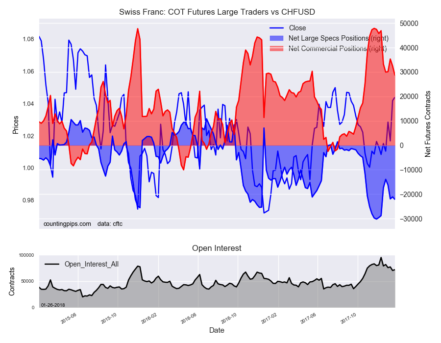 Swiss Franc : COT Futures Large Traders Vs CHF/USD