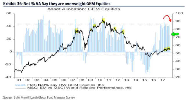 Asset Allocation: GEM Equities