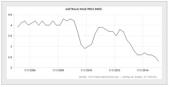 Australia Wage Price Index