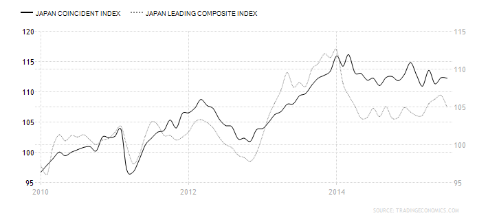 Japan: Coincident Index vs Leading Composite Index 2010-2015