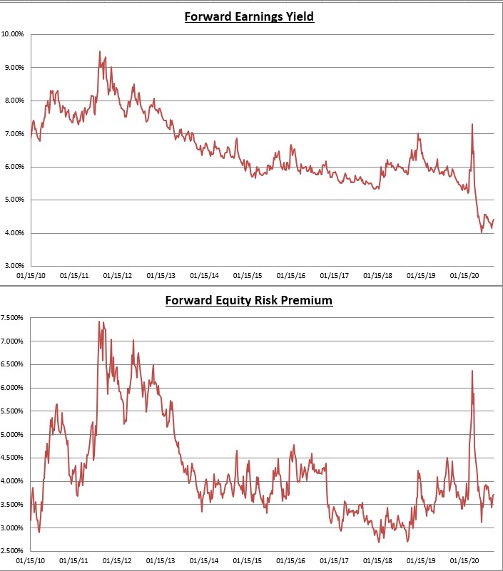 Forward Earnings Yield & Forward Equity Risk Premium