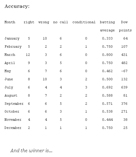 Average Points