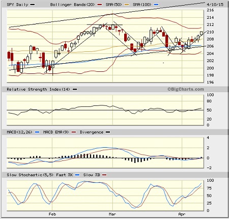 SPDR S&P 500: Daily