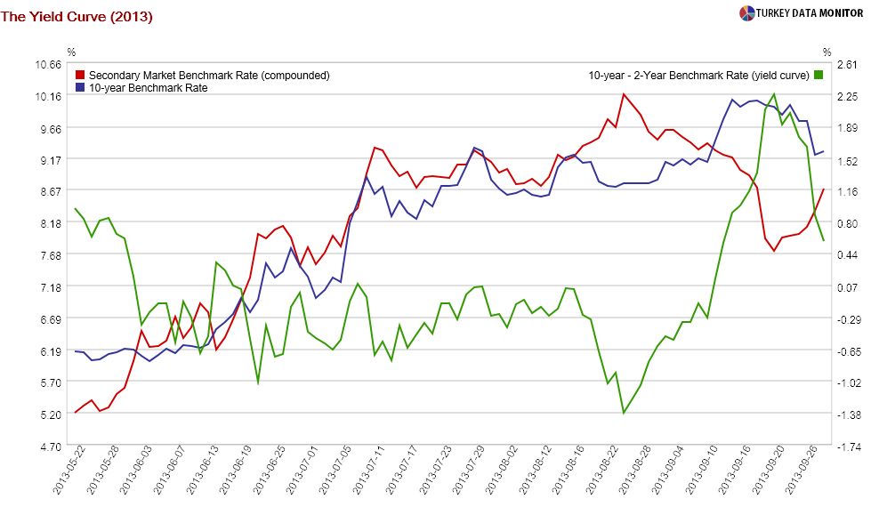 The Yield Curve