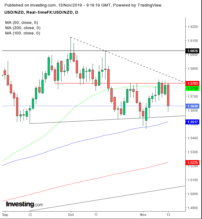 NZD/USD Daily