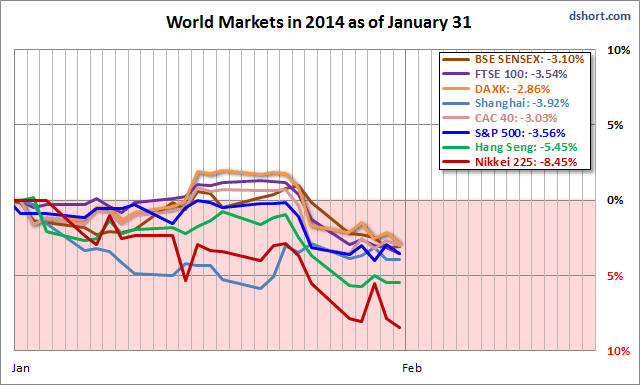 World Markets in 2014 as of January 31