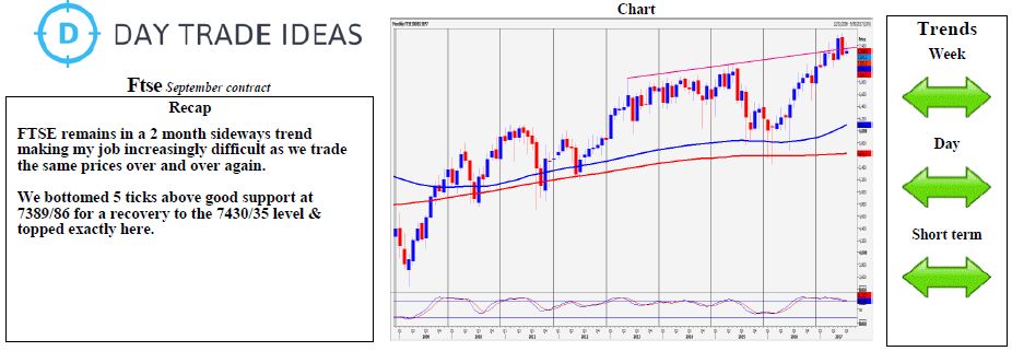 FTSE Daily Chart