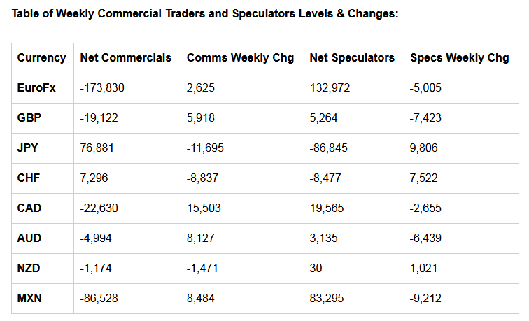 Table of Weekly Commercial Traders