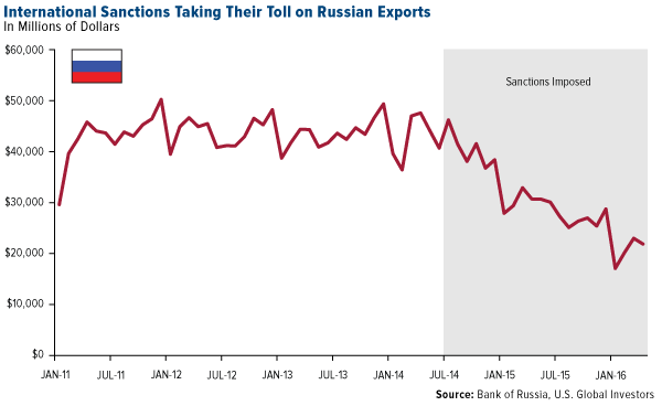 International Sanctions Take Their Toll Russian Exports