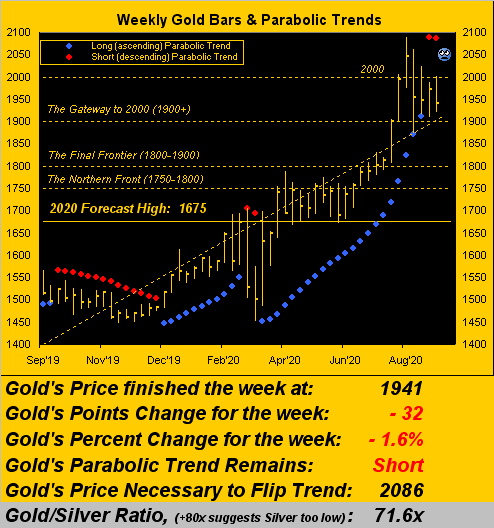 Weekly Gold Bars