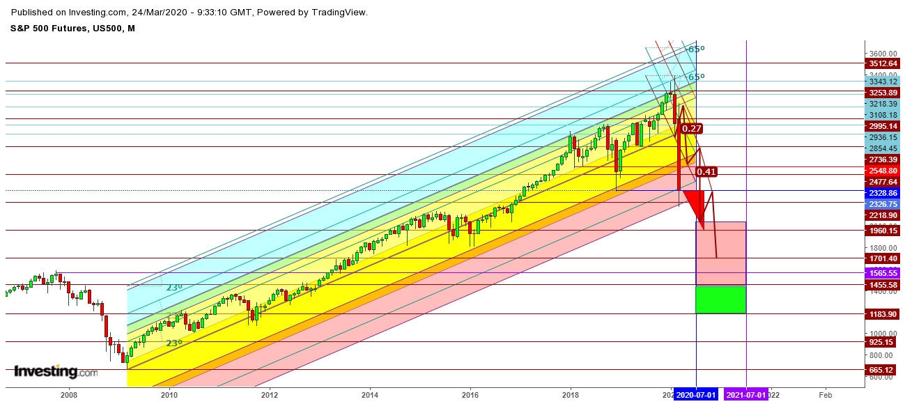 S&P 500 Futures Monthly Chart