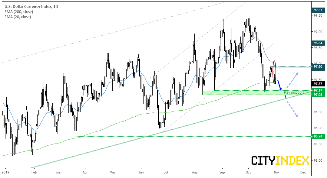 USD Index Daily Chart