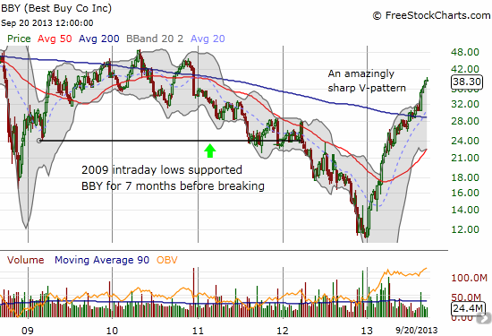 All that doomsday talk about BBY was clearly wrong. How much longer until the market is “wrong” again on BBY?