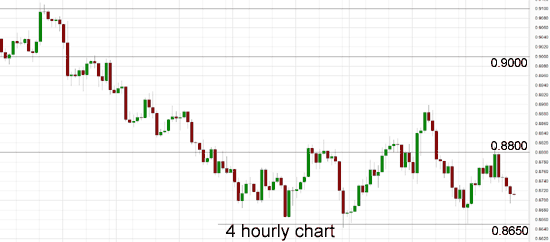 AUD/USD 4 Hour Chart