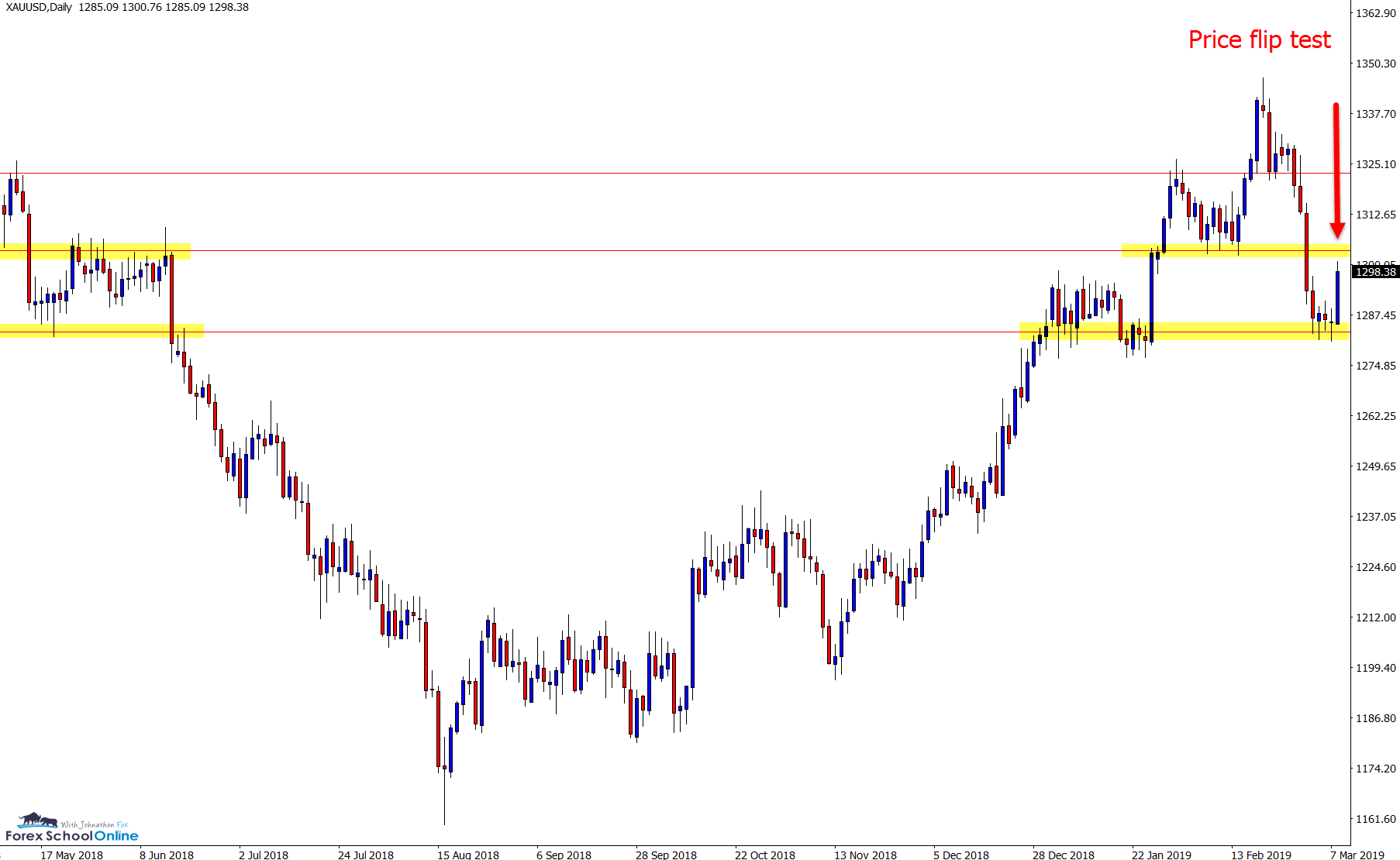 Price Action Preview Gold To Test Price Flip Investing Com - 