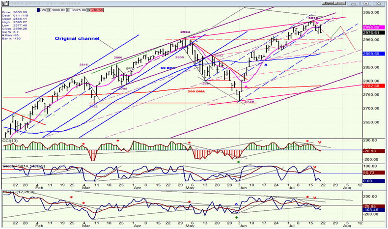 SPX Daily Chart