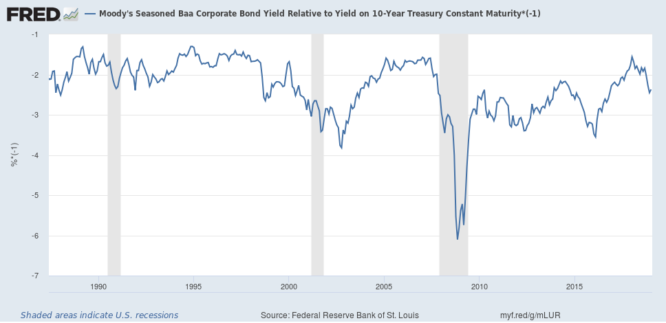 Baa Corp Bond Yield Relative To 10yr Treasury Constant Maturity
