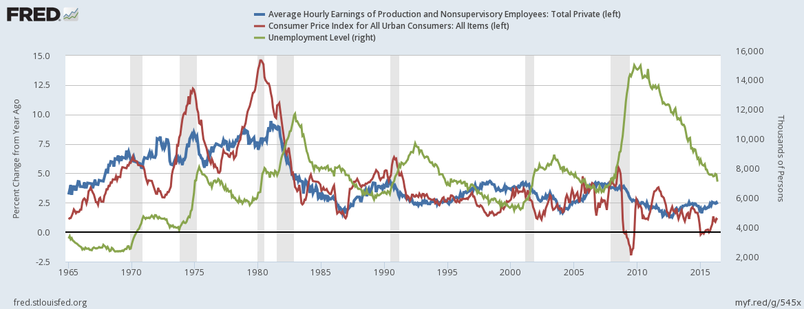 Average Hourly Earnings, Inflation Rate, Unemployment