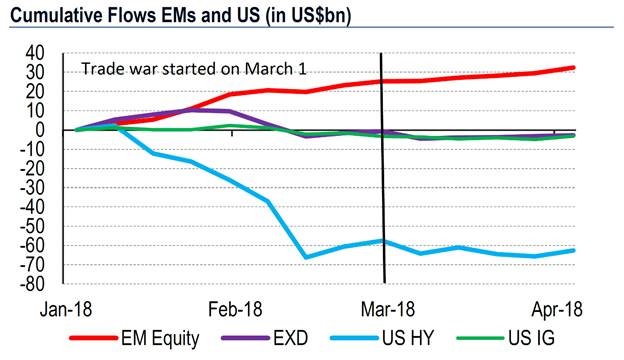 Cumulative Flows EMs And US 