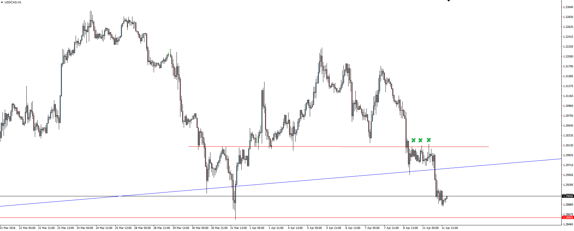 USD/CAD Hourly Chart
