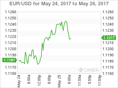 EUR/USD For May 24 - 26, 2017
