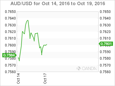 AUD/USD Oct 14 - 19 Chart