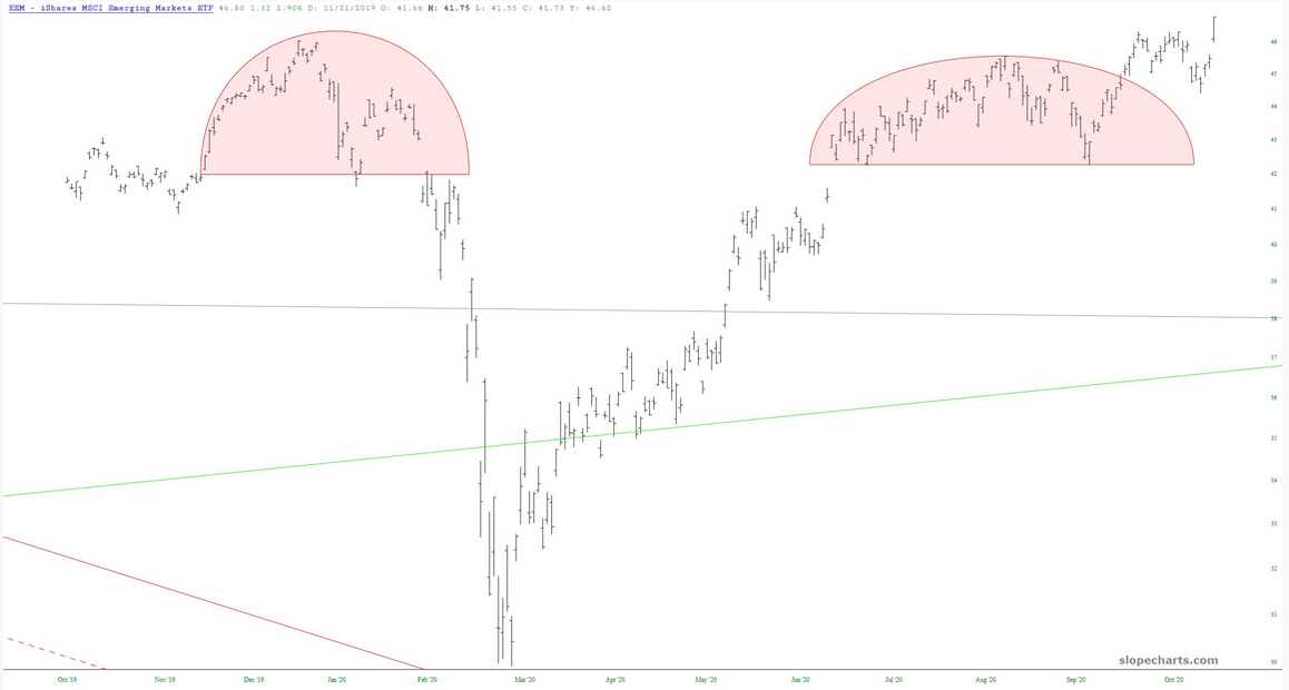 EEM ETF Chart