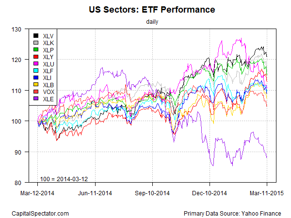 US Sectors: ETF Performance Chart, XLV Leading